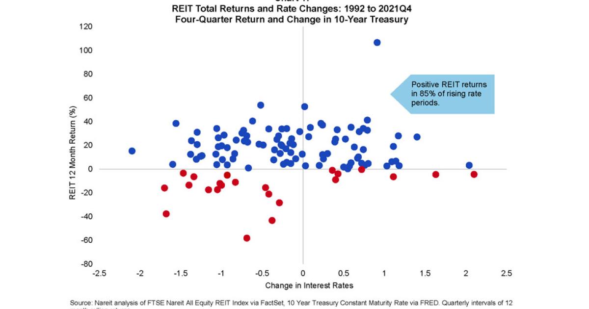 How Rising Interest Rates Have Affected REIT Performance | Nareit