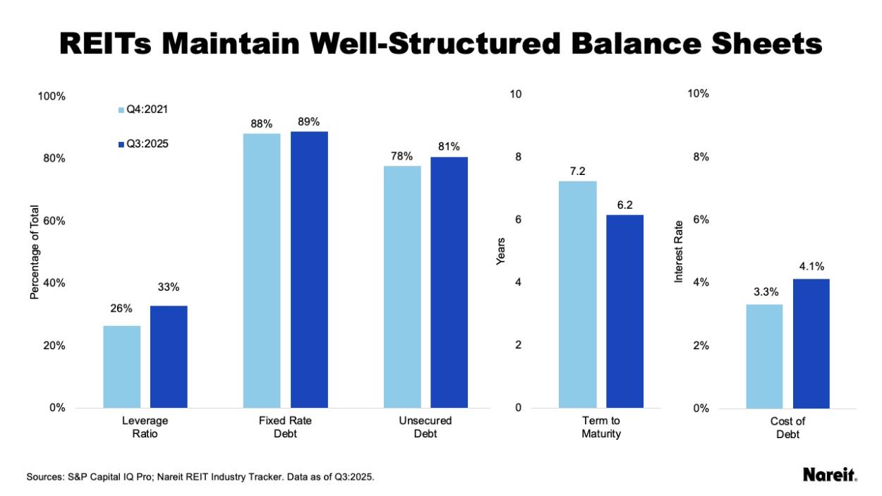 REITs Maintain Well Structured Balance Sheets