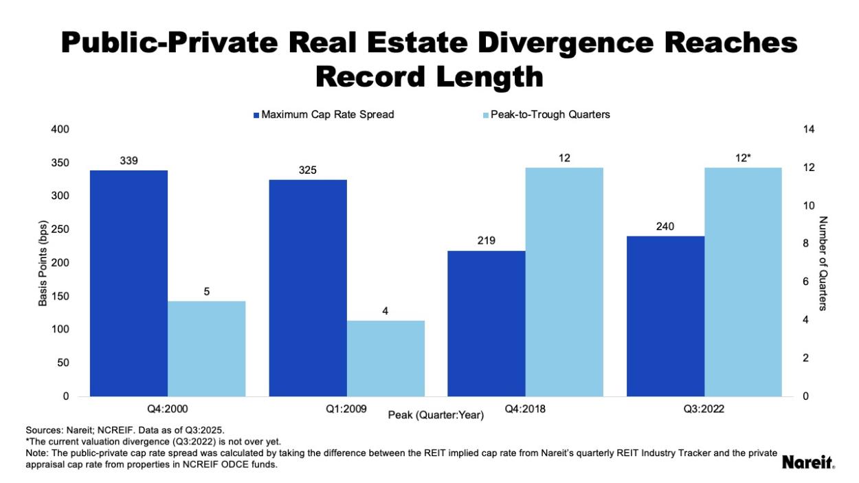 Public-Private Real Estate Valuation Divergence Reaches Record Length
