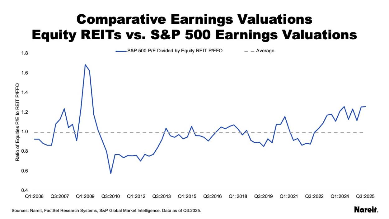 Comparative Earnings Valuations Equity REITs v S&P 500 Earnings Valuations