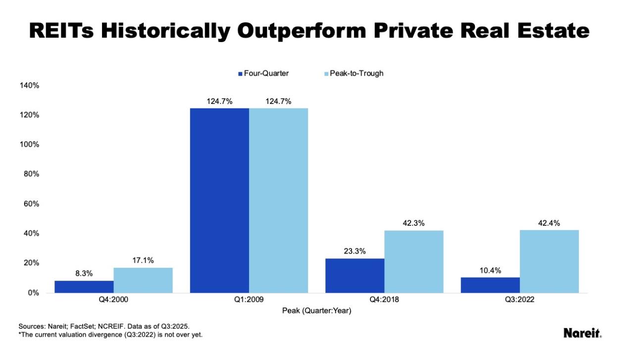 REITs Historically Outperform Private Real Estate