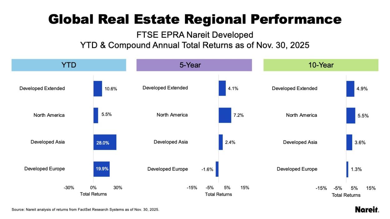 Global Real Estate Regional Performance