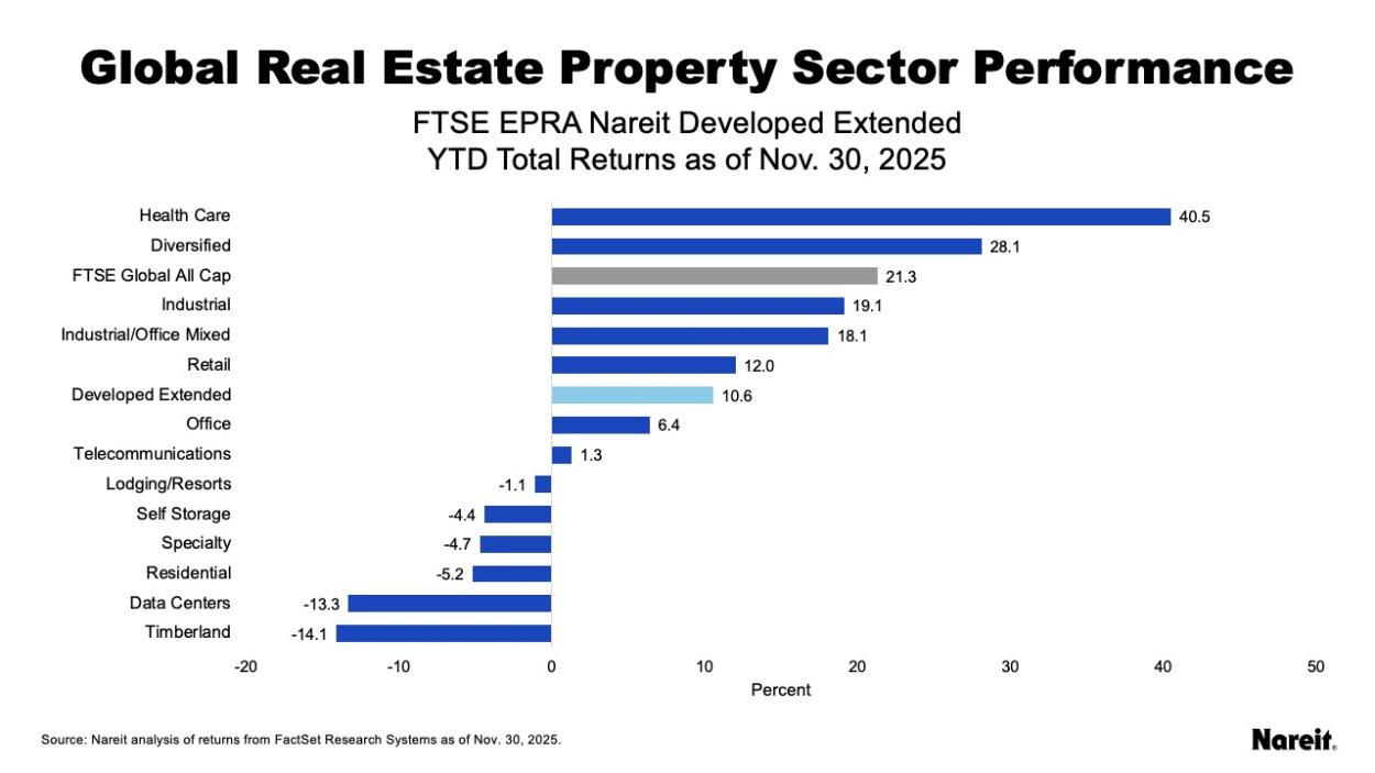 Global Real Estate Property Sector Performance