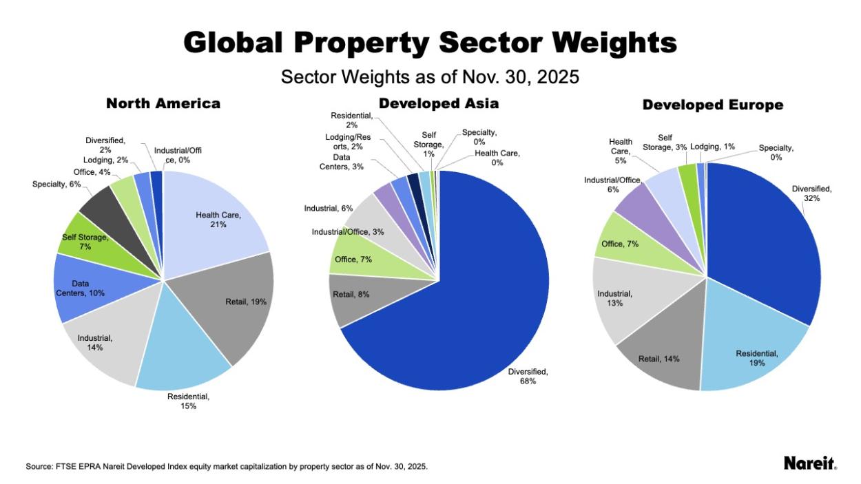 Global Property Sector Weights