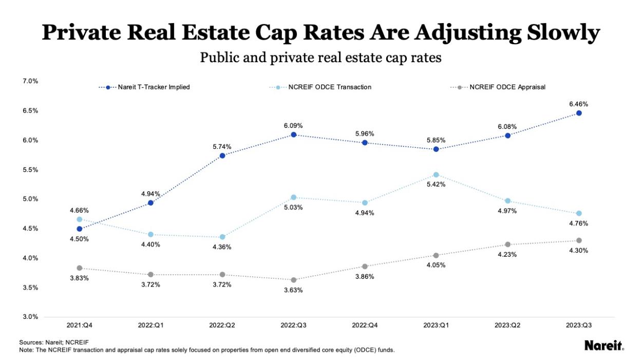 Private Real Estate Cap Rates Are Adjusting Slowly