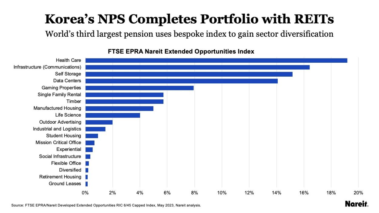 Kories'a NPS Completes Portfolio with REITs