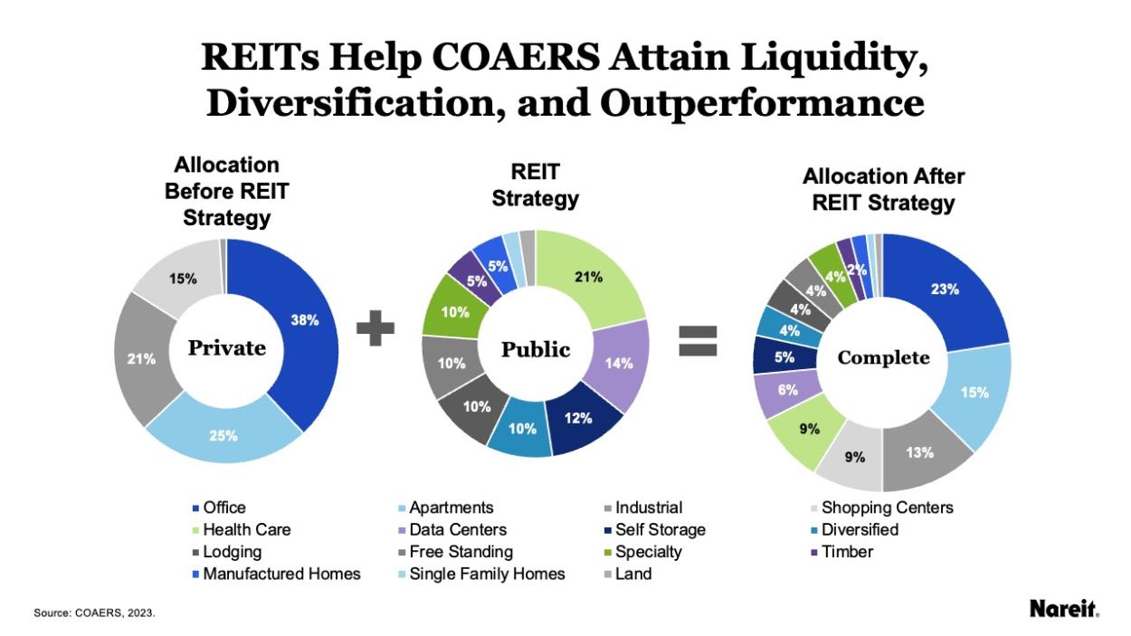 REITs Help COAERS Attain Liquidity and Diversification