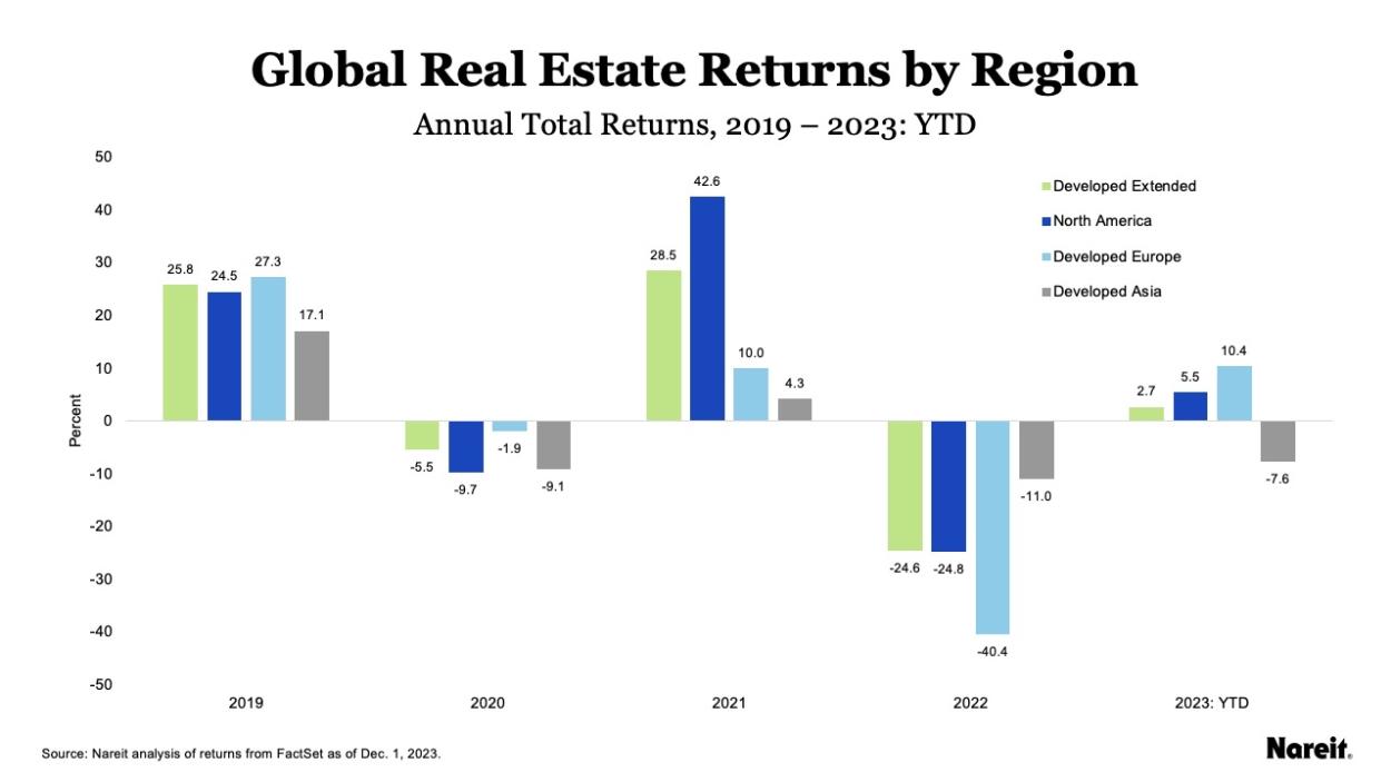 Global Real Estate Returns by Region