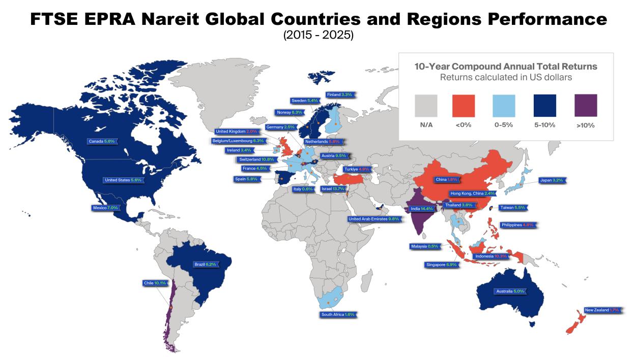FTSE EPRA Nareit Global Countries and Region Performance 