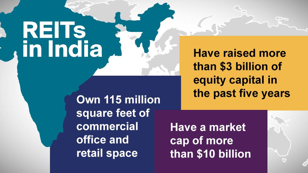 REITs in India