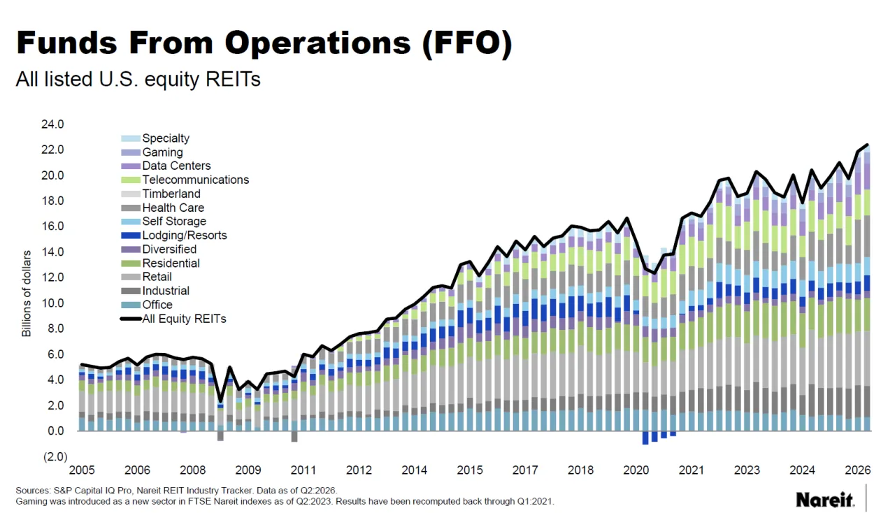 2026 Q2 REIT Tracker Results by sector