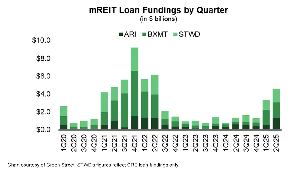 mREIT Loan Fundings