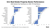 Sector Performance