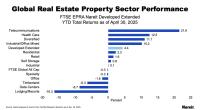Global Real Estate Property Sector Performance