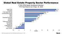 Global Real Estate Sector Performance