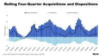 Rolling Four-Quarter Acquisitions and Dispositions