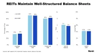 REITs Maintain Well Structured Balance Sheets