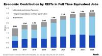 Economic Contribution of REITs in Full Time Equivalent Jobs