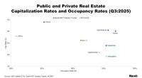 Public and Private Real Estate Capitalization
