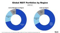 Global REIT Portfolios by Region