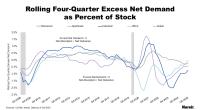 Rolling Four-Quarter Excess Net Demand as Percent of Stock