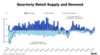 Quarterly Retail Supply and Demand