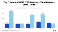 Top 5 Years of REIT YTD February Total Returns