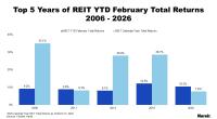 Top 5 Years of REIT YTD February Total Returns