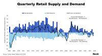 Quarterly Retail Supply and Demand