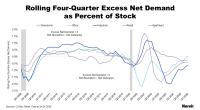 Rolling Four-Quarter Excess Net Demand