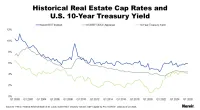 Historical Real Estate Cap Rate