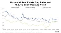 Historical Real Estate Cap Rate