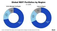 Global REIT Portfolios by Region