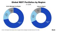 Global REIT Portfolios by Region