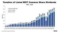 Taxation of Listed REIT Common Share Dividends