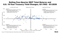 Rolling Four-Quarter REIT Total Returns