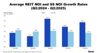 Average REIT NOI