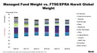 Managed Fund Weight vs FTSE Nareit Global