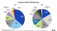 Property Sector Market Cap