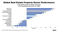 Global Real Estate Property Sector Performance