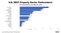 US REIT Property Sector
