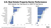 Property Sector Performance