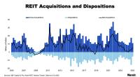 REI Acquisition and Dispositions