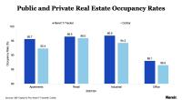 Public and Private Real Estate Occupancy Rates