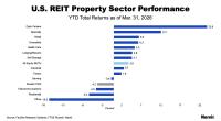 US REIT Property Sector Performance