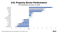 US Property Sector Performance