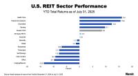 US Performance