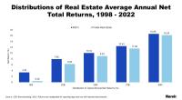 Distributions of Real Estate Average Annual Net