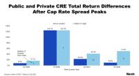 Public and Private CRE Total Return Differences After Cap Rate Spread Peaks