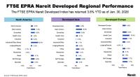 FTSE EPRA Regional Performance